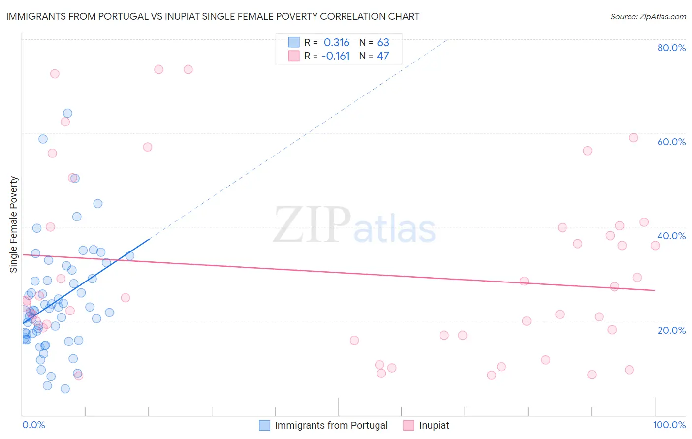 Immigrants from Portugal vs Inupiat Single Female Poverty