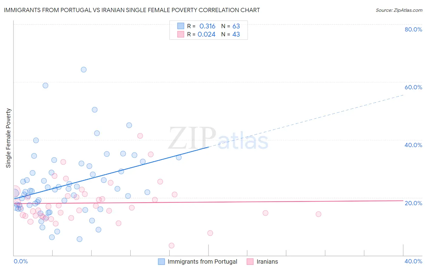 Immigrants from Portugal vs Iranian Single Female Poverty