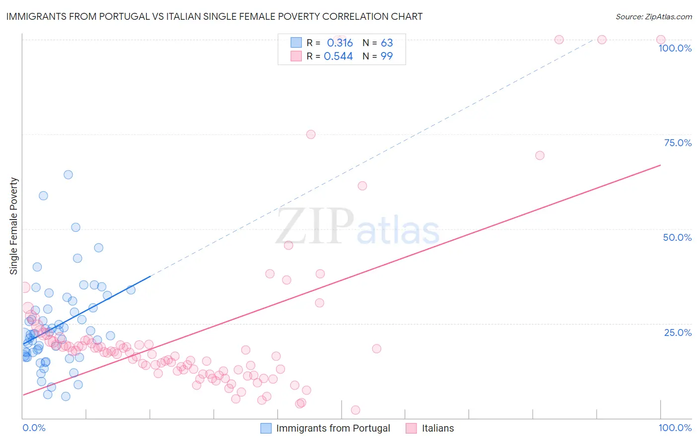 Immigrants from Portugal vs Italian Single Female Poverty