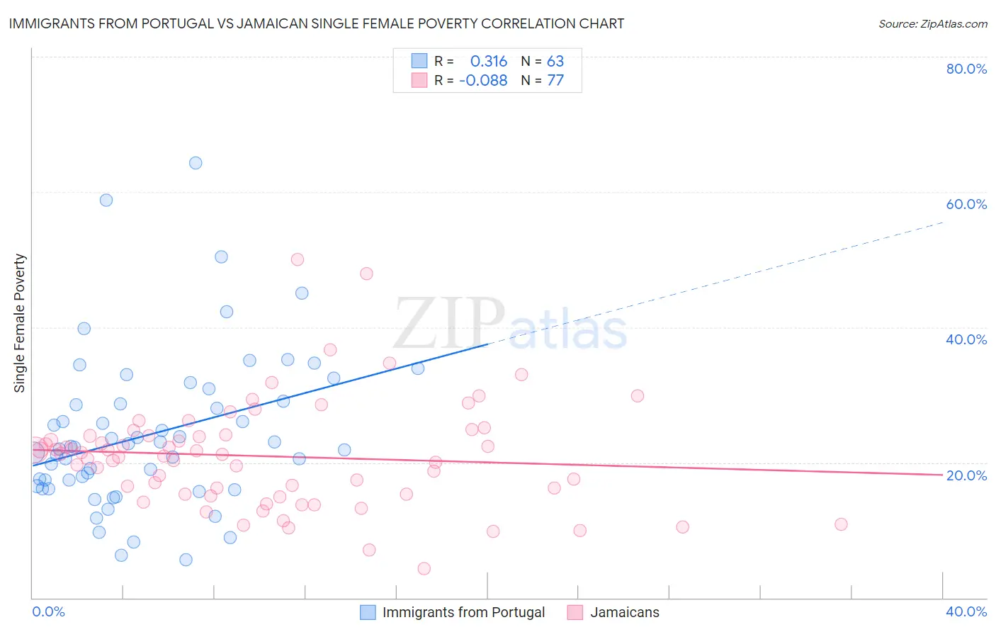 Immigrants from Portugal vs Jamaican Single Female Poverty