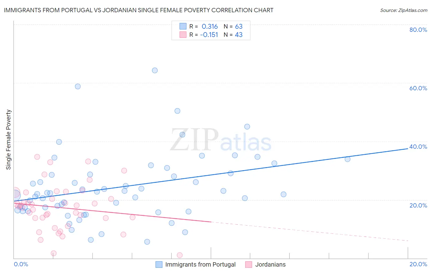 Immigrants from Portugal vs Jordanian Single Female Poverty