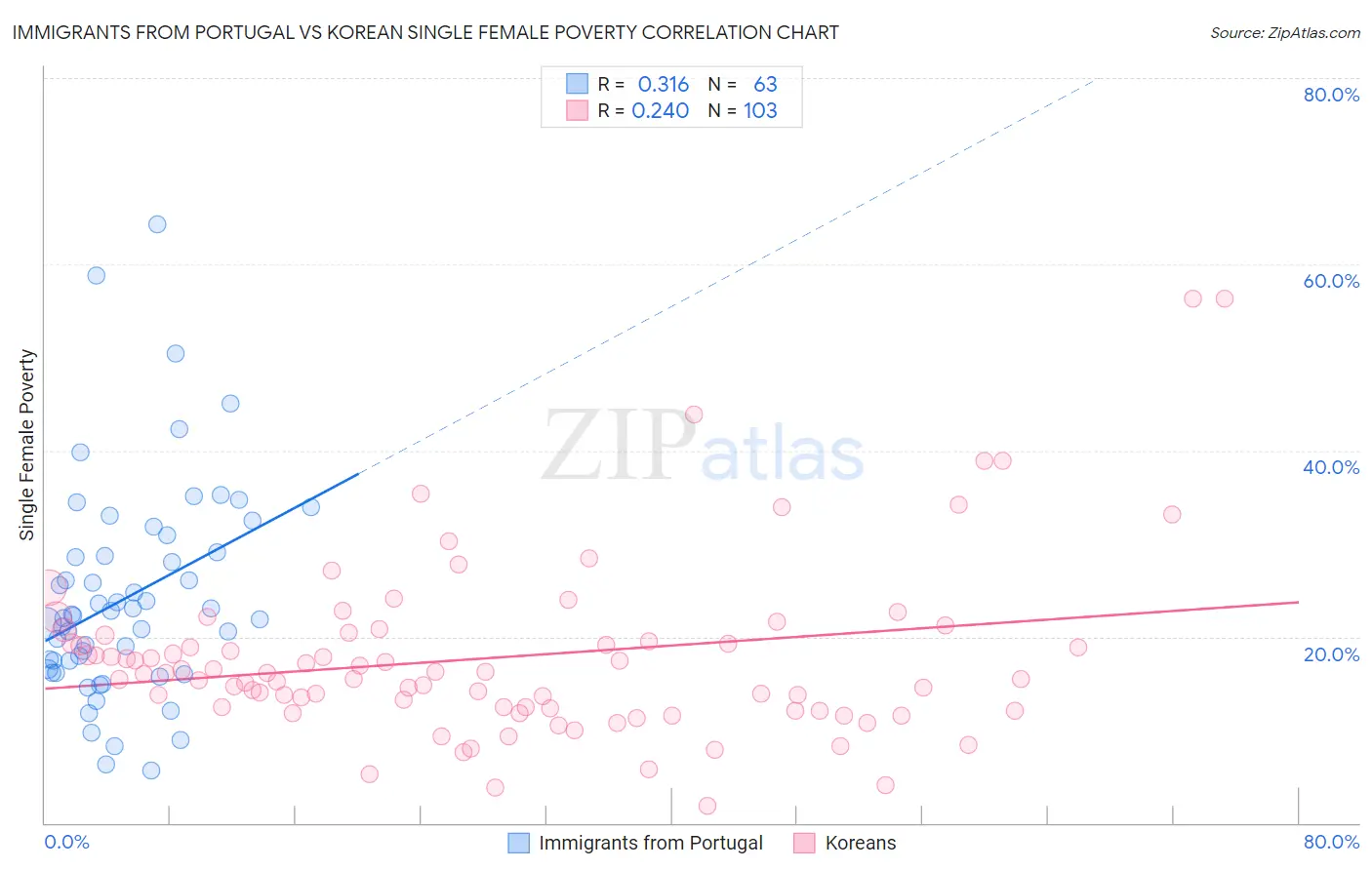 Immigrants from Portugal vs Korean Single Female Poverty