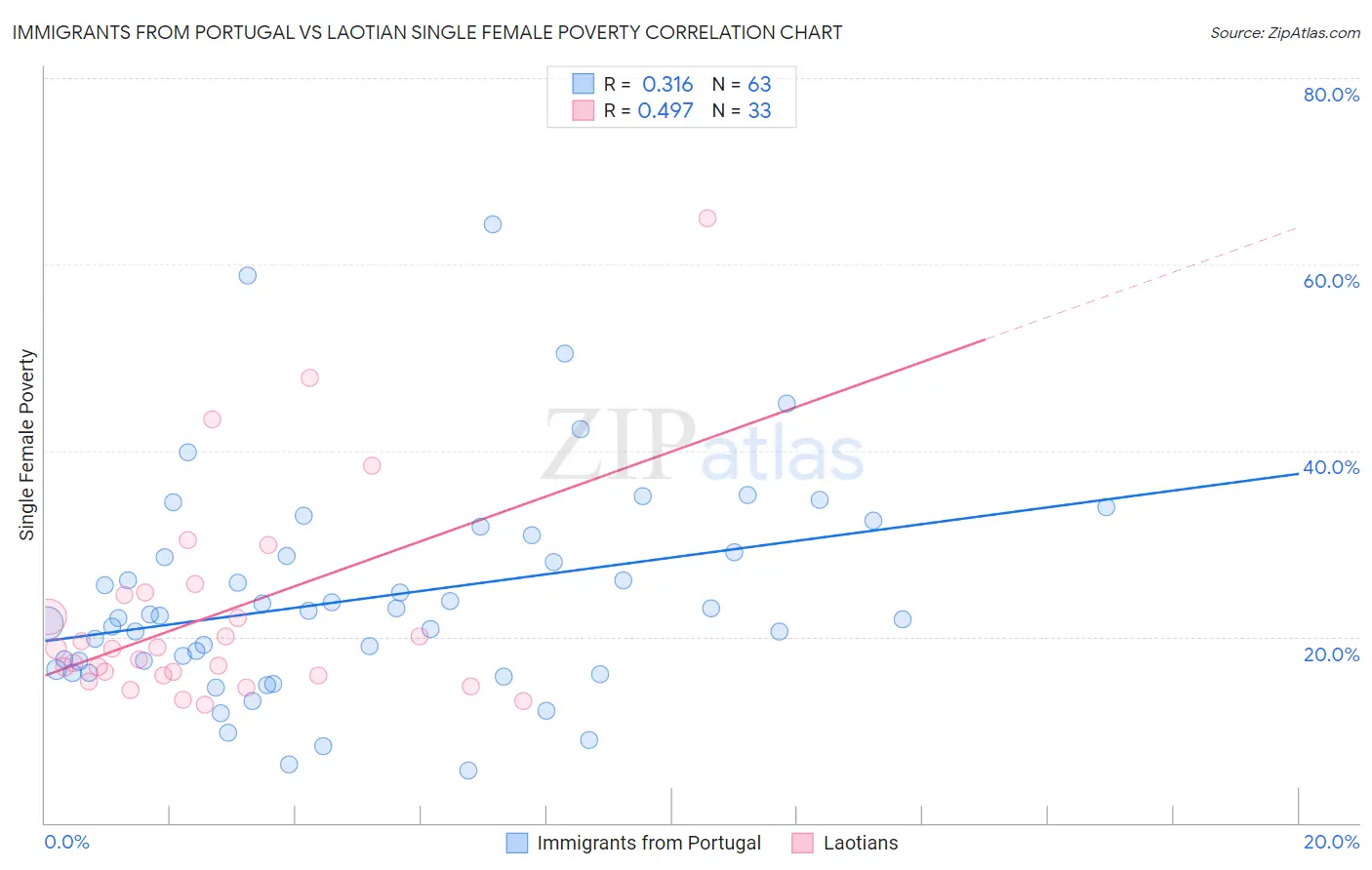 Immigrants from Portugal vs Laotian Single Female Poverty