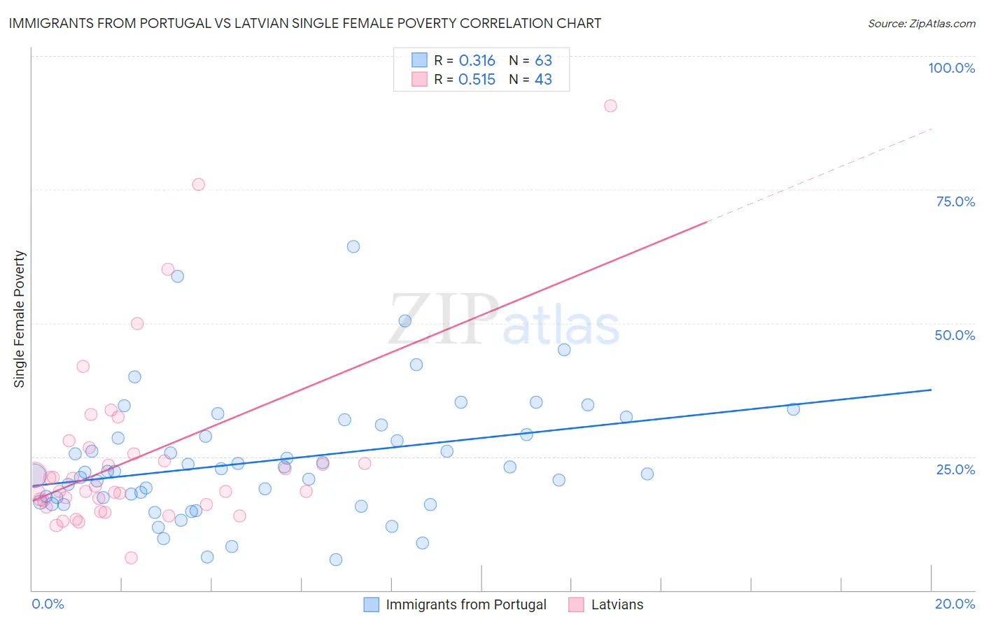 Immigrants from Portugal vs Latvian Single Female Poverty