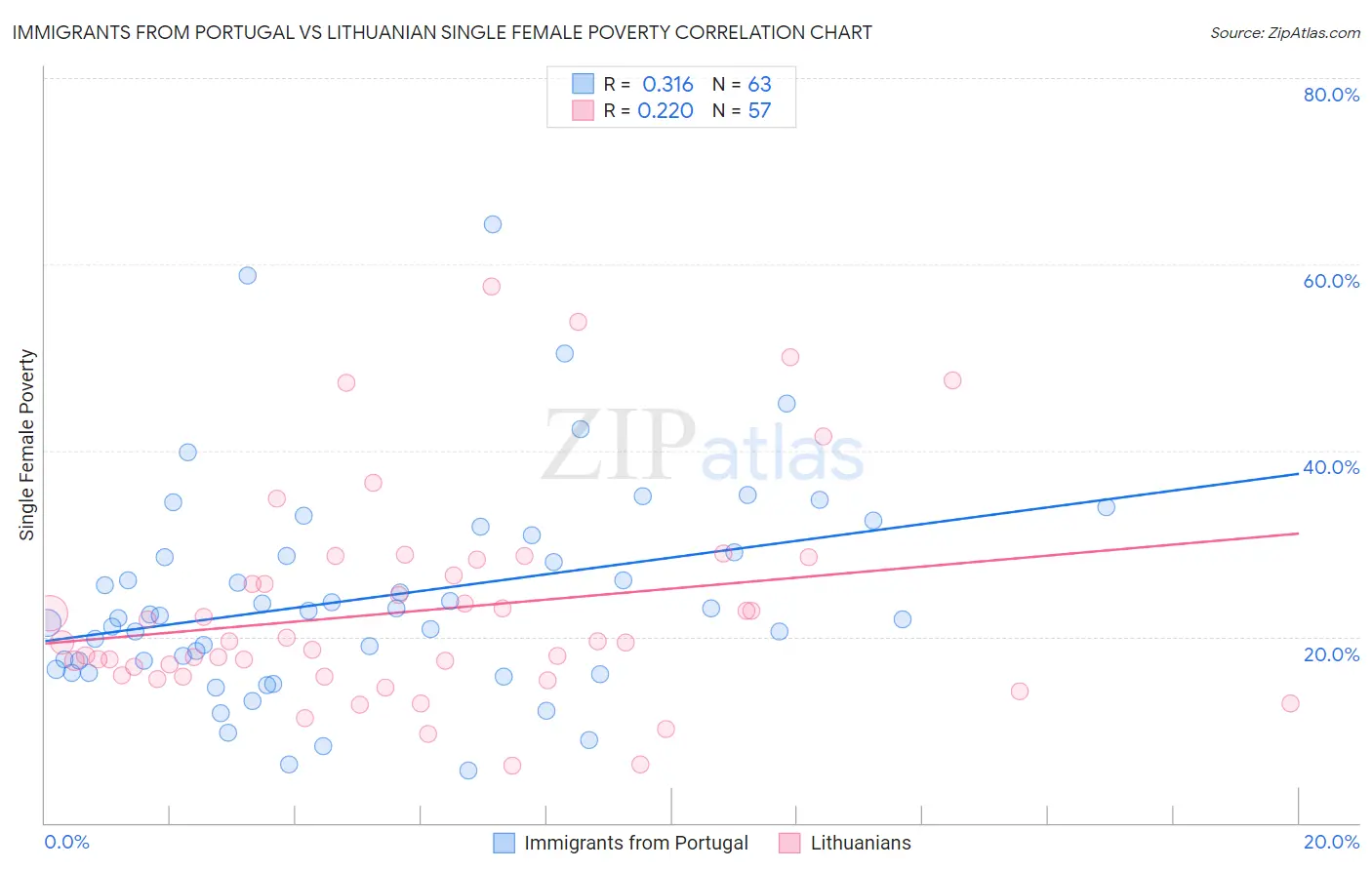 Immigrants from Portugal vs Lithuanian Single Female Poverty