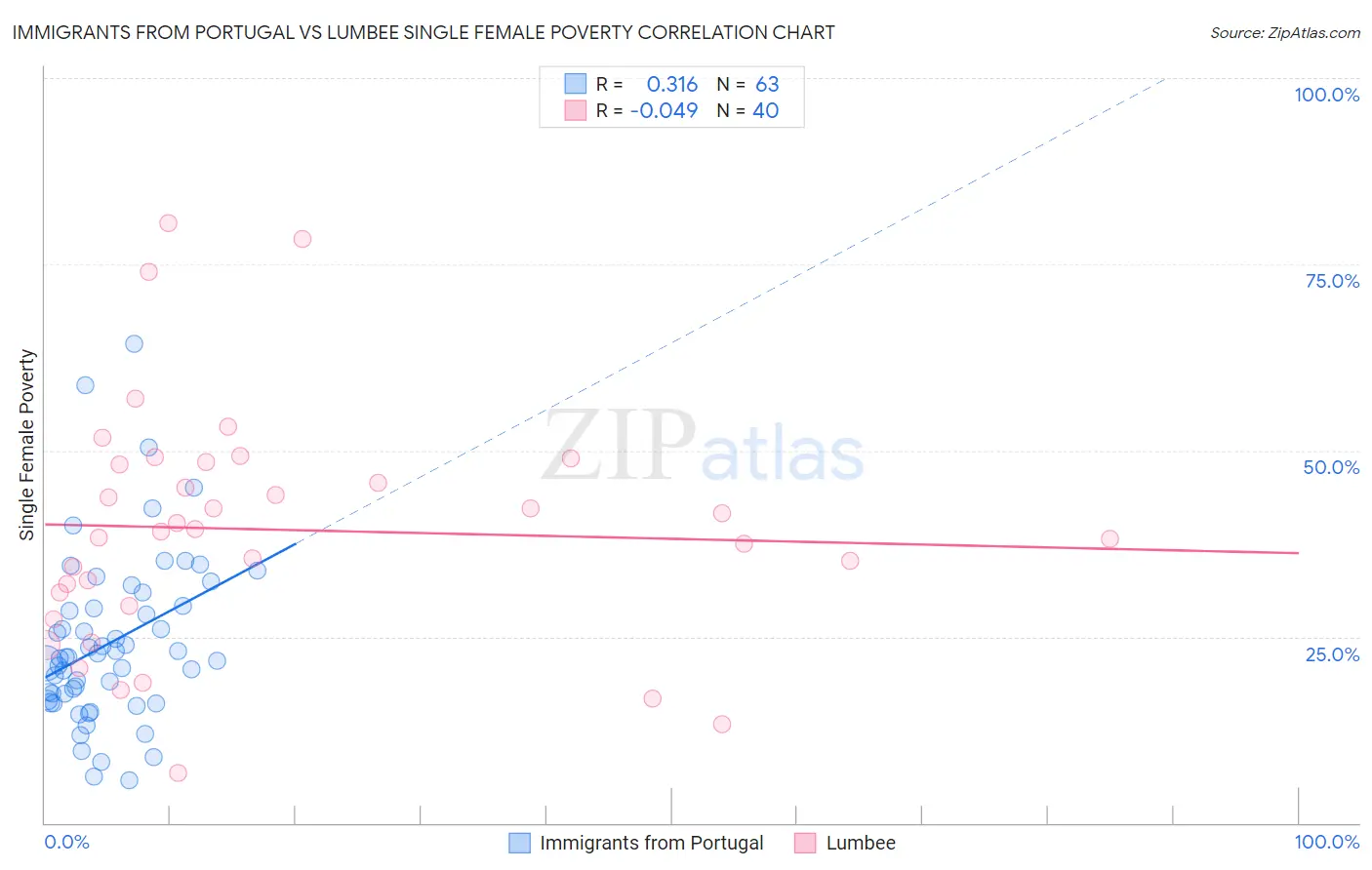 Immigrants from Portugal vs Lumbee Single Female Poverty