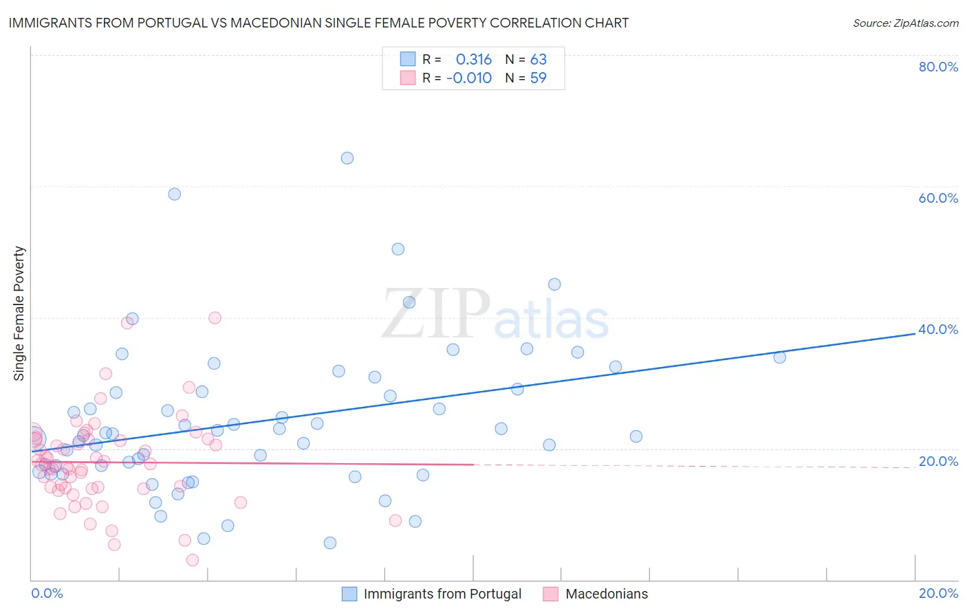 Immigrants from Portugal vs Macedonian Single Female Poverty