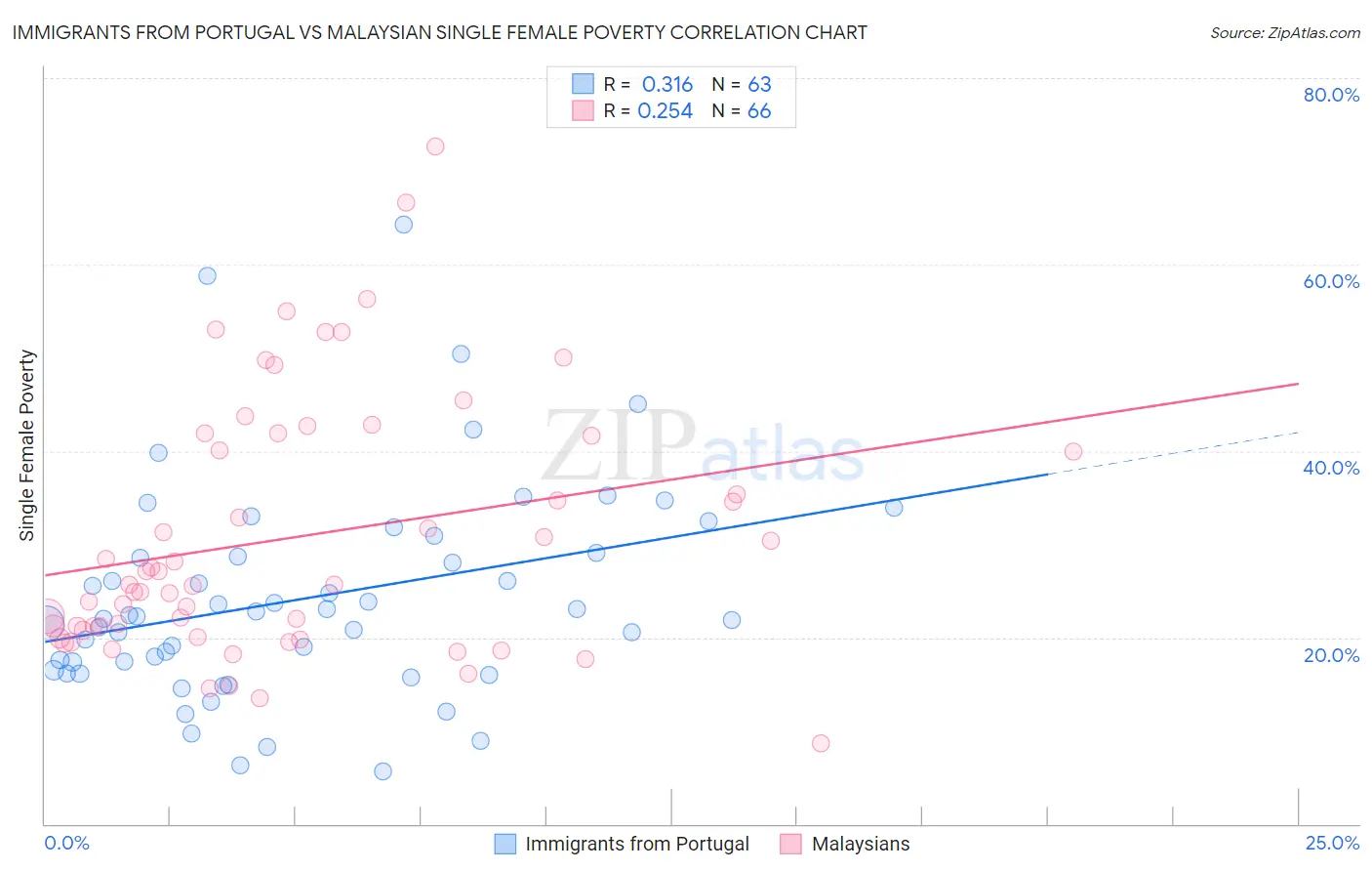 Immigrants from Portugal vs Malaysian Single Female Poverty