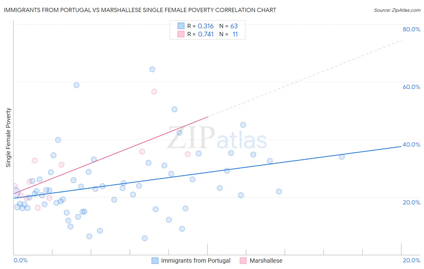 Immigrants from Portugal vs Marshallese Single Female Poverty