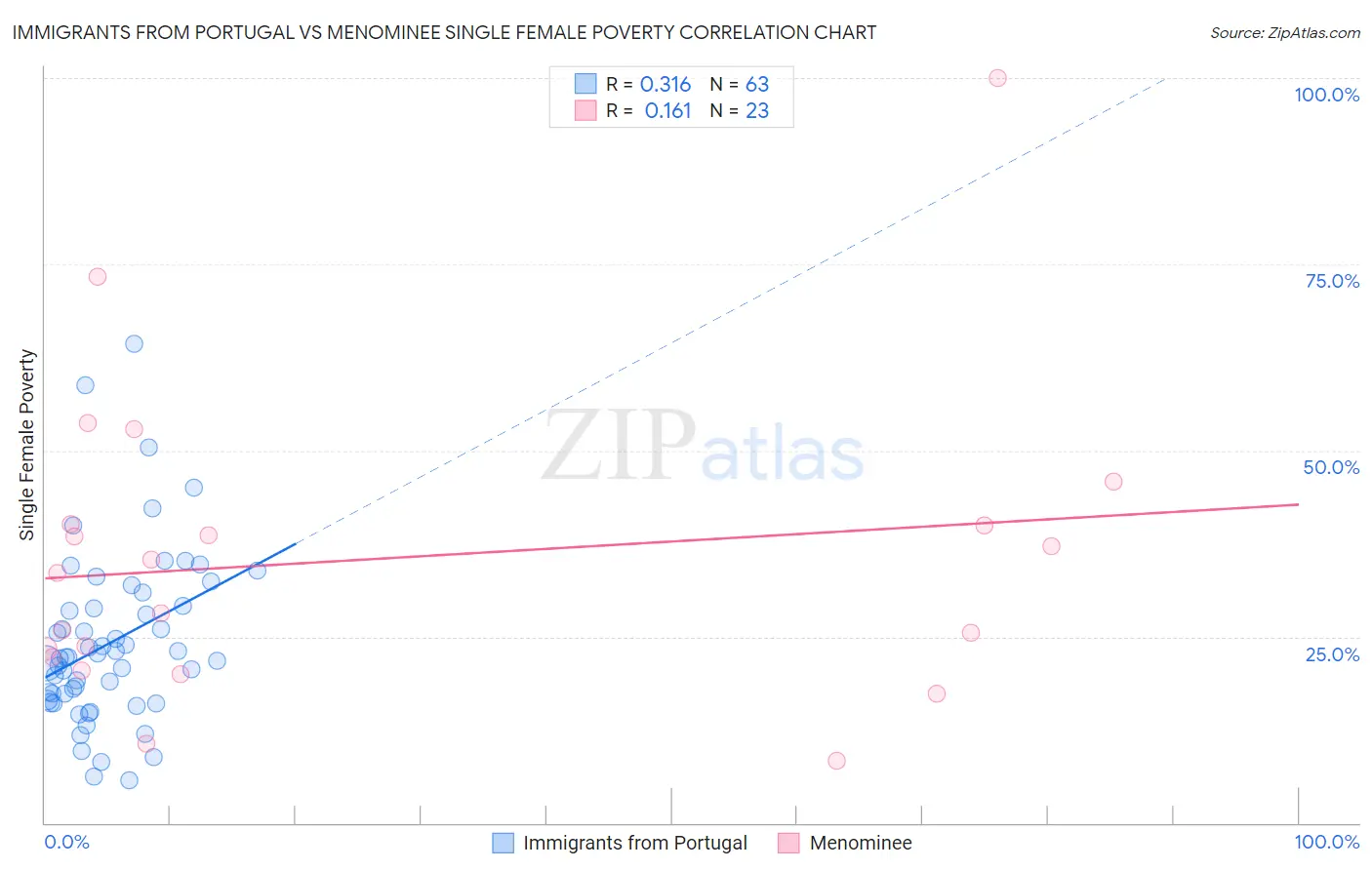 Immigrants from Portugal vs Menominee Single Female Poverty