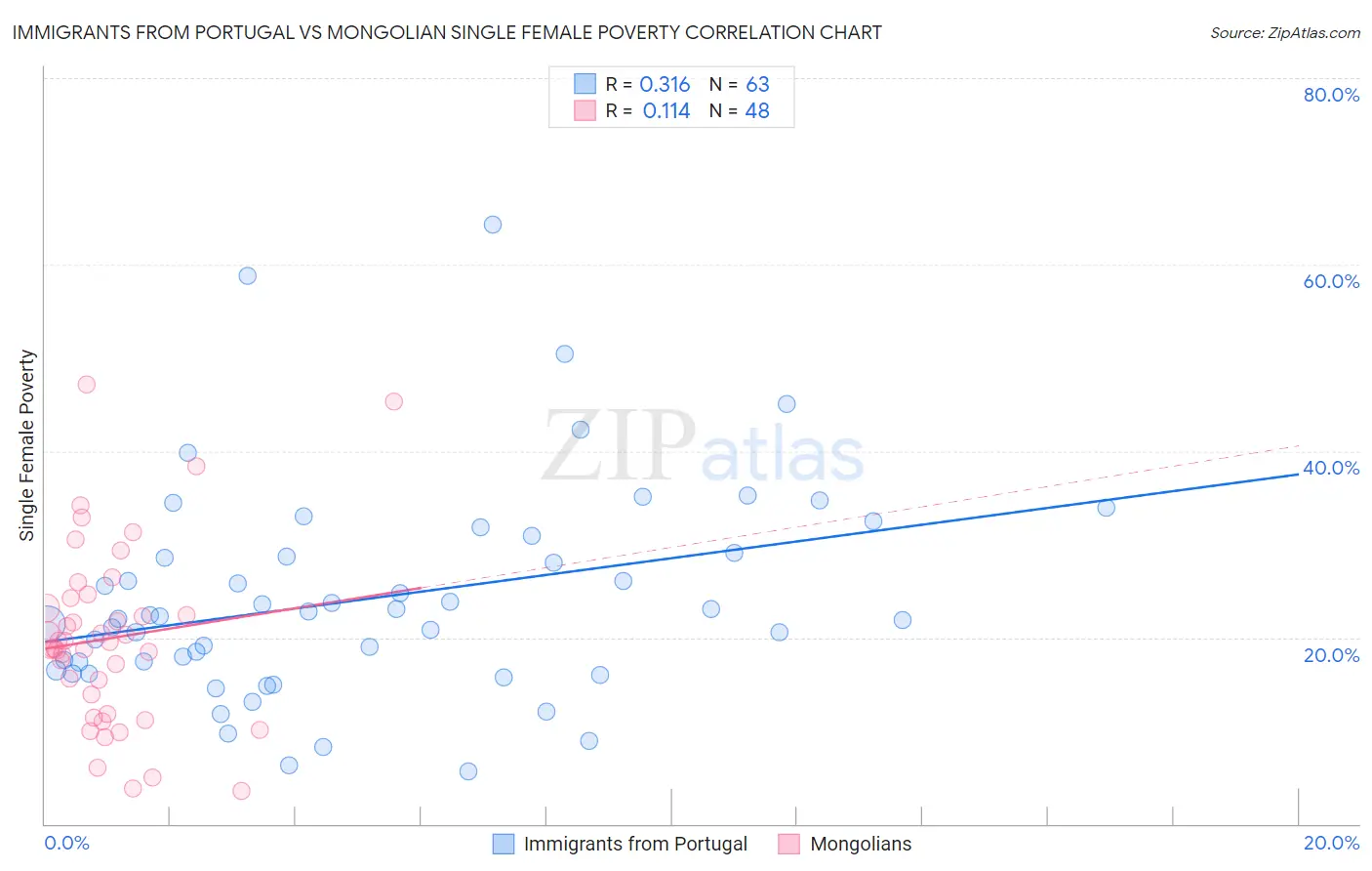 Immigrants from Portugal vs Mongolian Single Female Poverty