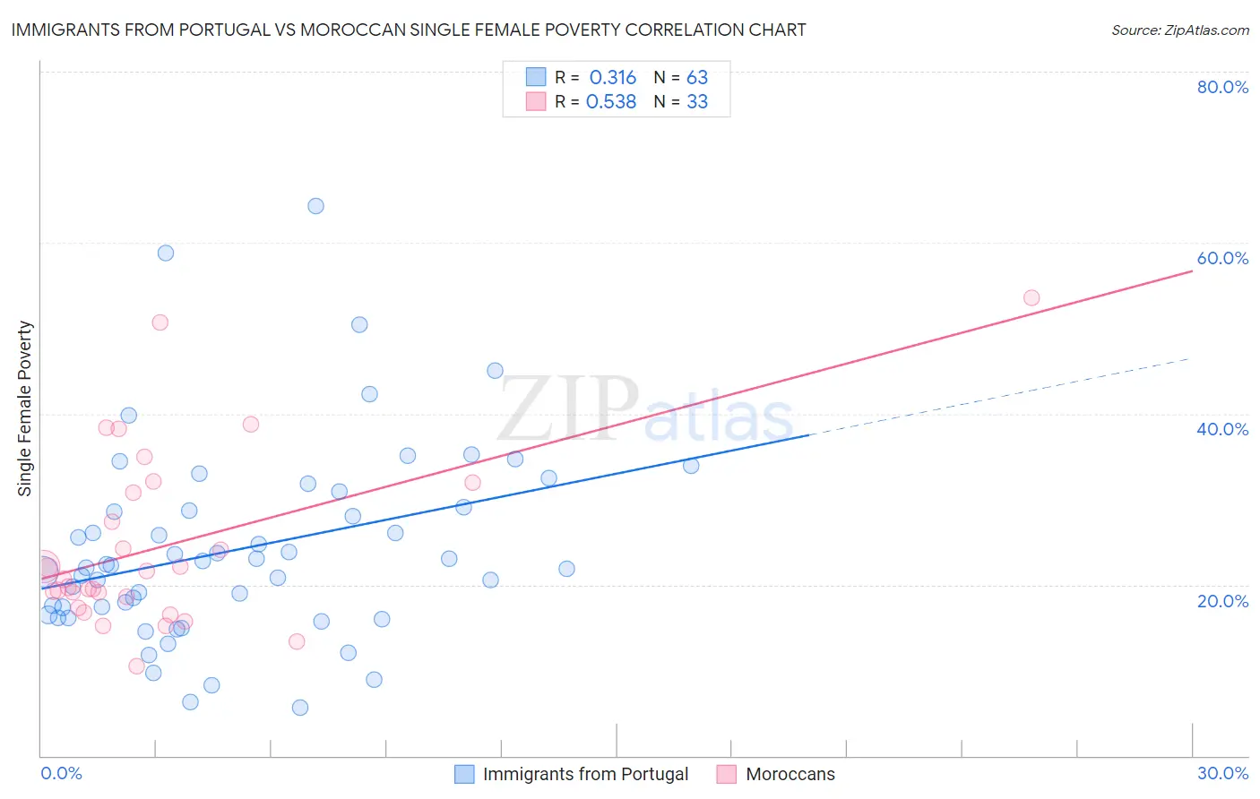 Immigrants from Portugal vs Moroccan Single Female Poverty