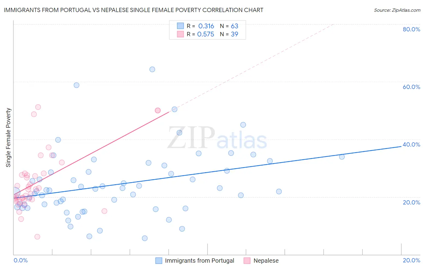 Immigrants from Portugal vs Nepalese Single Female Poverty