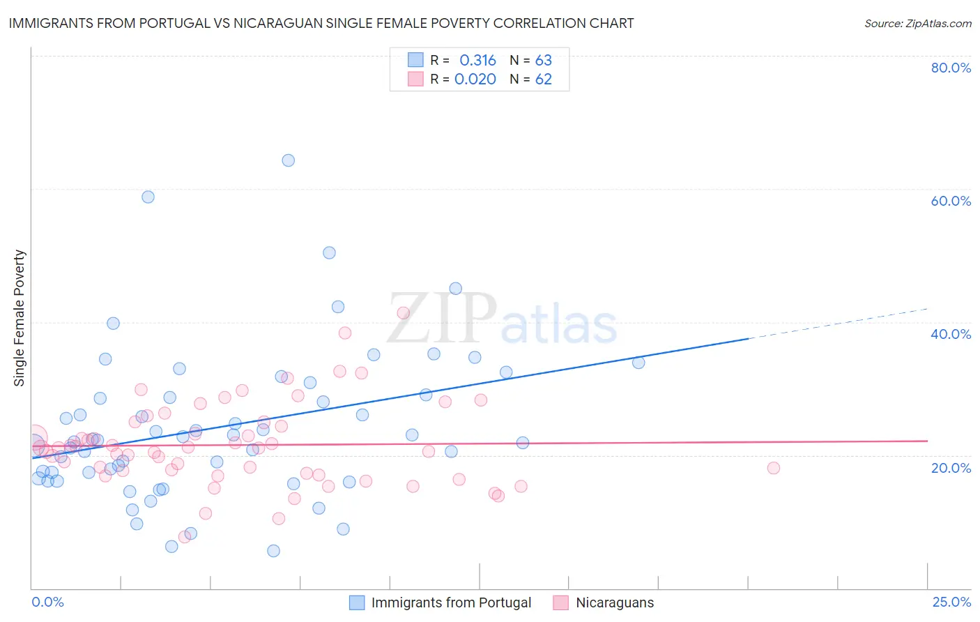 Immigrants from Portugal vs Nicaraguan Single Female Poverty