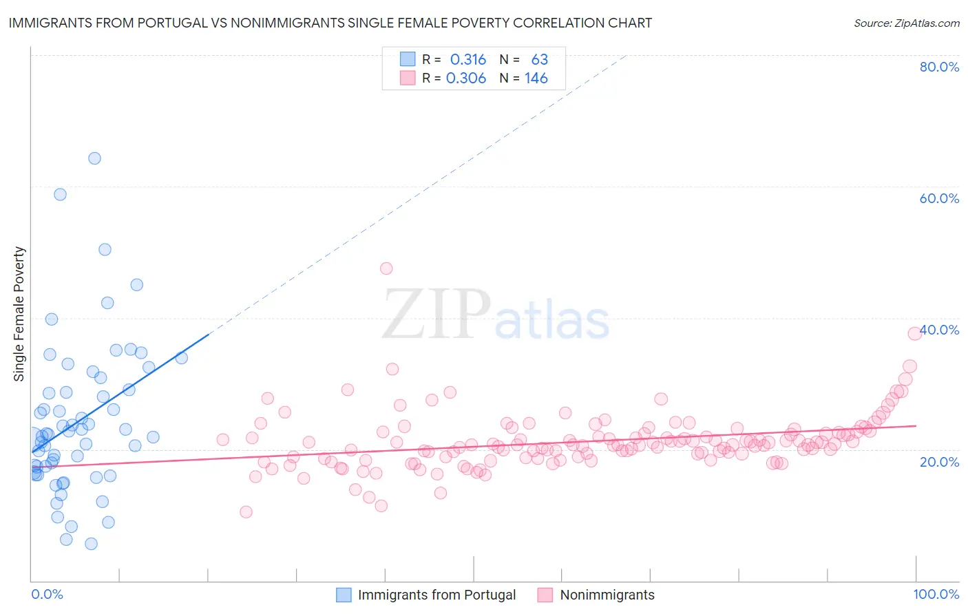 Immigrants from Portugal vs Nonimmigrants Single Female Poverty