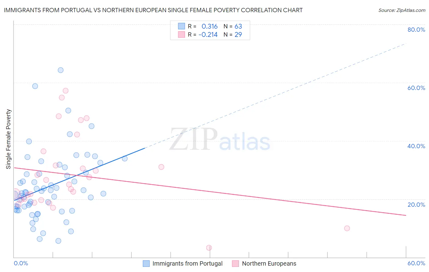 Immigrants from Portugal vs Northern European Single Female Poverty