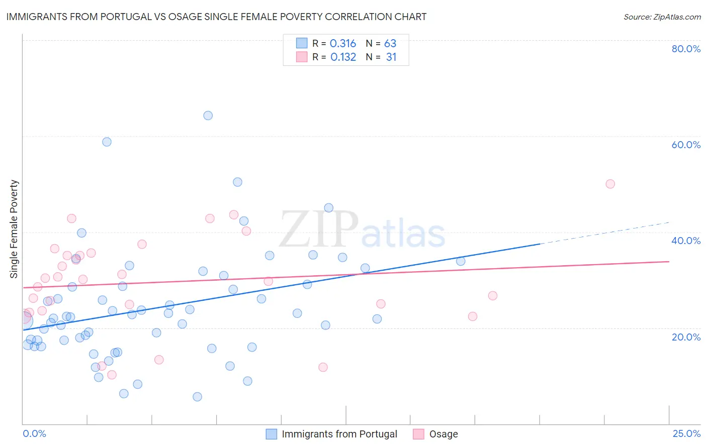 Immigrants from Portugal vs Osage Single Female Poverty