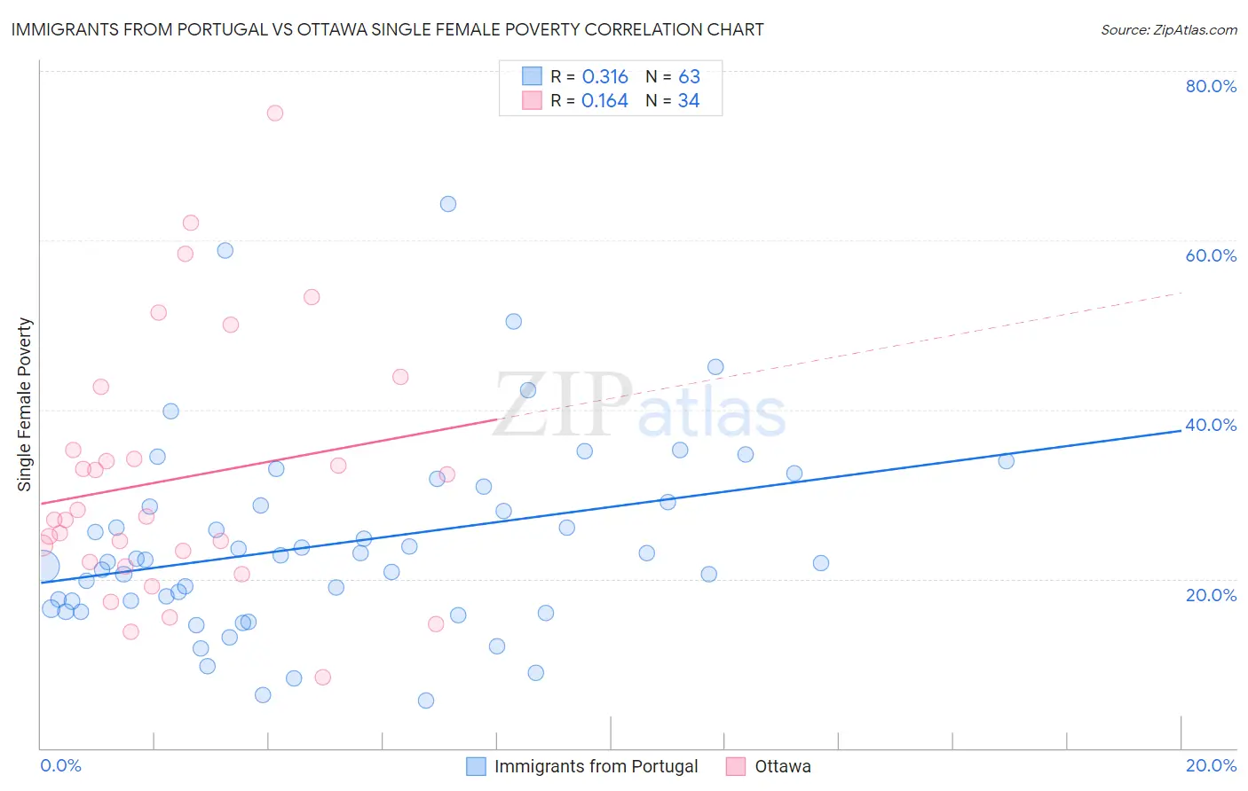 Immigrants from Portugal vs Ottawa Single Female Poverty