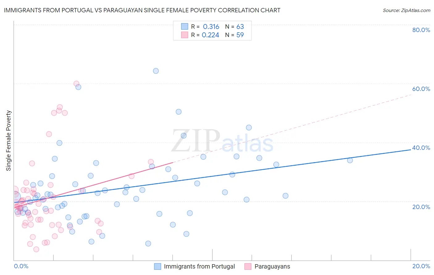 Immigrants from Portugal vs Paraguayan Single Female Poverty