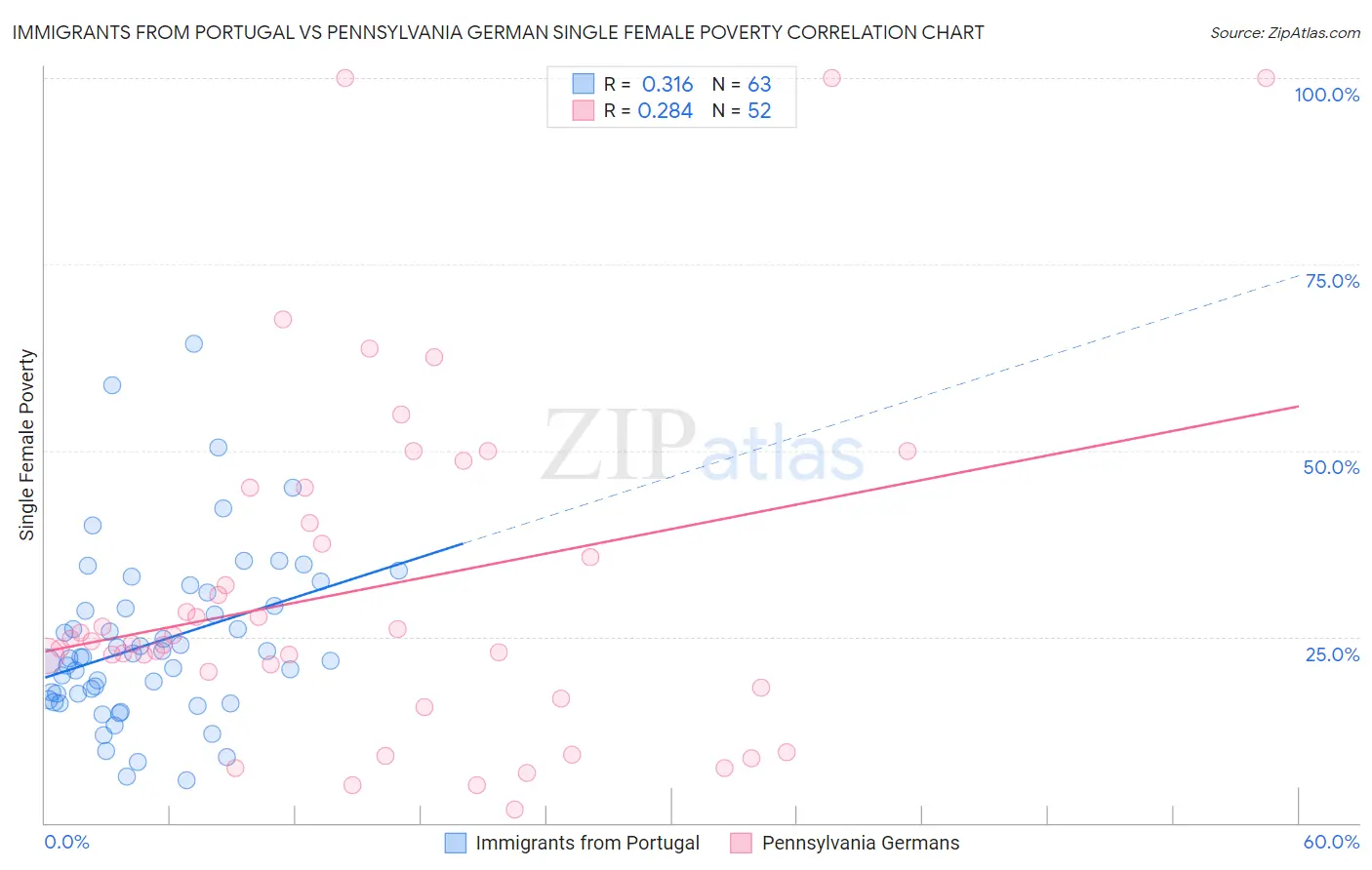 Immigrants from Portugal vs Pennsylvania German Single Female Poverty