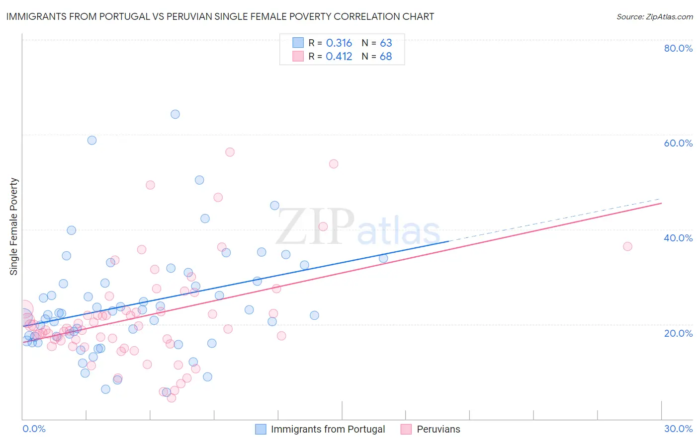 Immigrants from Portugal vs Peruvian Single Female Poverty