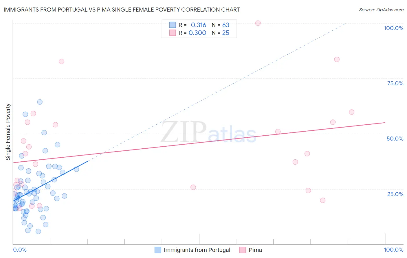 Immigrants from Portugal vs Pima Single Female Poverty