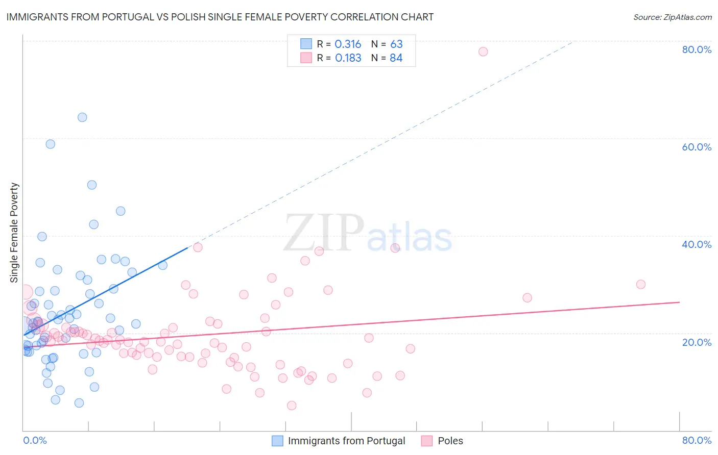 Immigrants from Portugal vs Polish Single Female Poverty