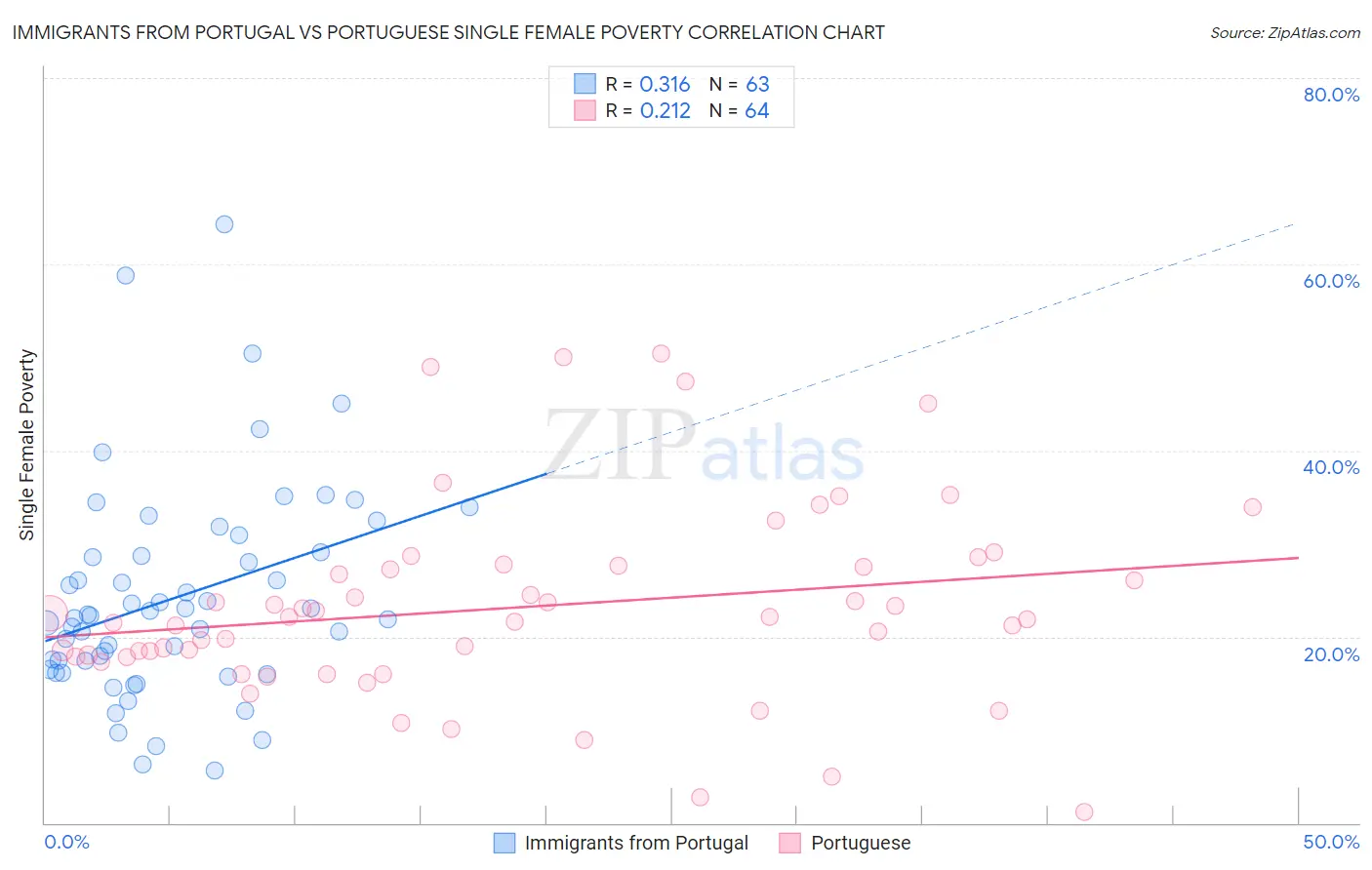 Immigrants from Portugal vs Portuguese Single Female Poverty