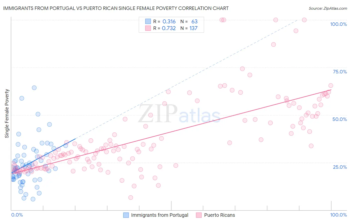 Immigrants from Portugal vs Puerto Rican Single Female Poverty