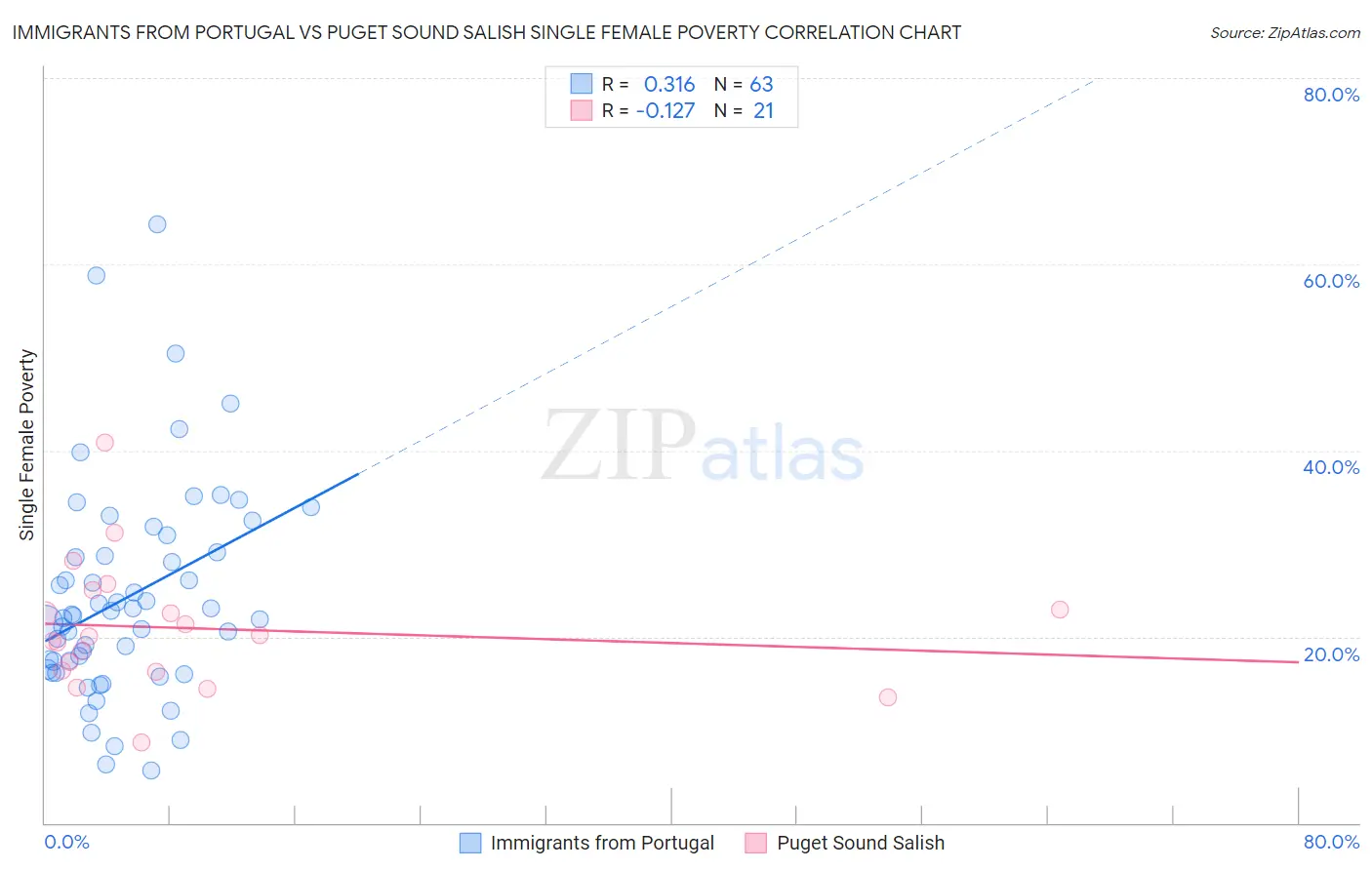 Immigrants from Portugal vs Puget Sound Salish Single Female Poverty