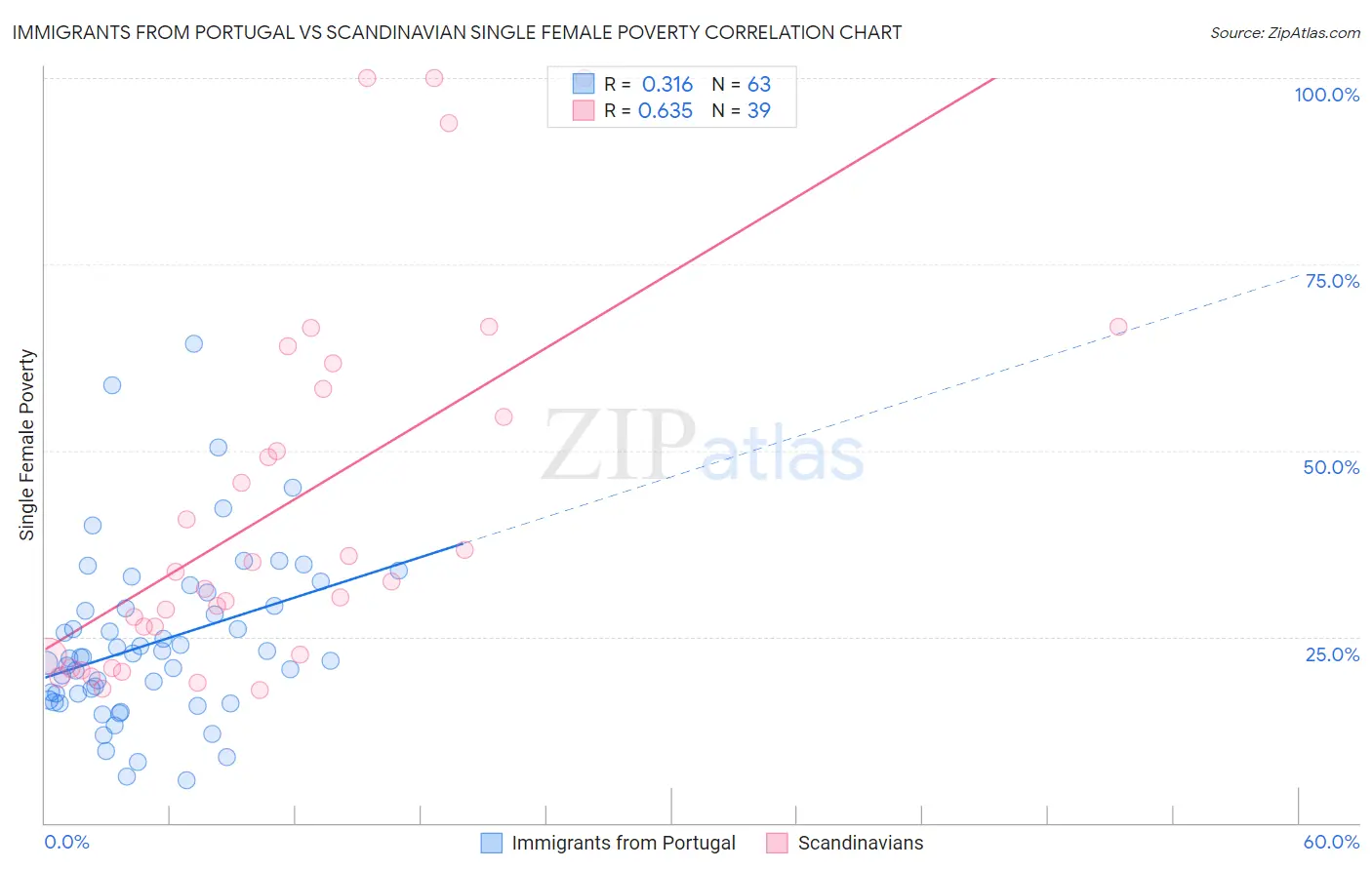 Immigrants from Portugal vs Scandinavian Single Female Poverty