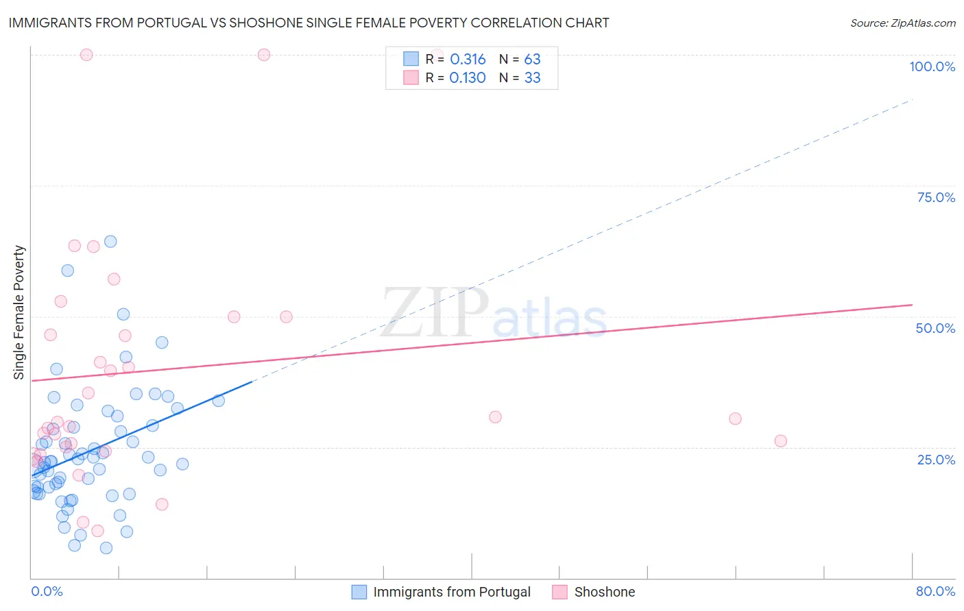 Immigrants from Portugal vs Shoshone Single Female Poverty