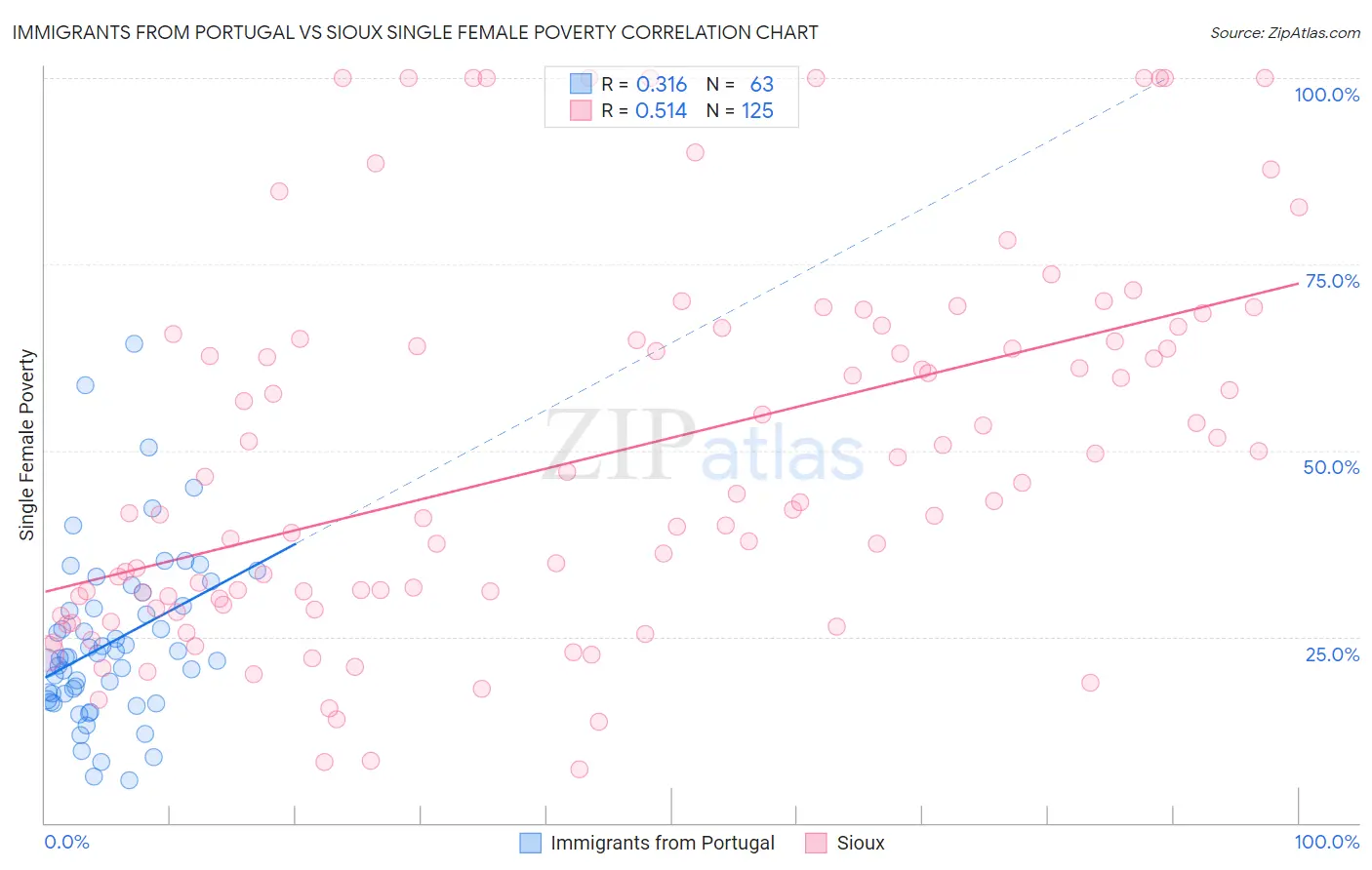 Immigrants from Portugal vs Sioux Single Female Poverty