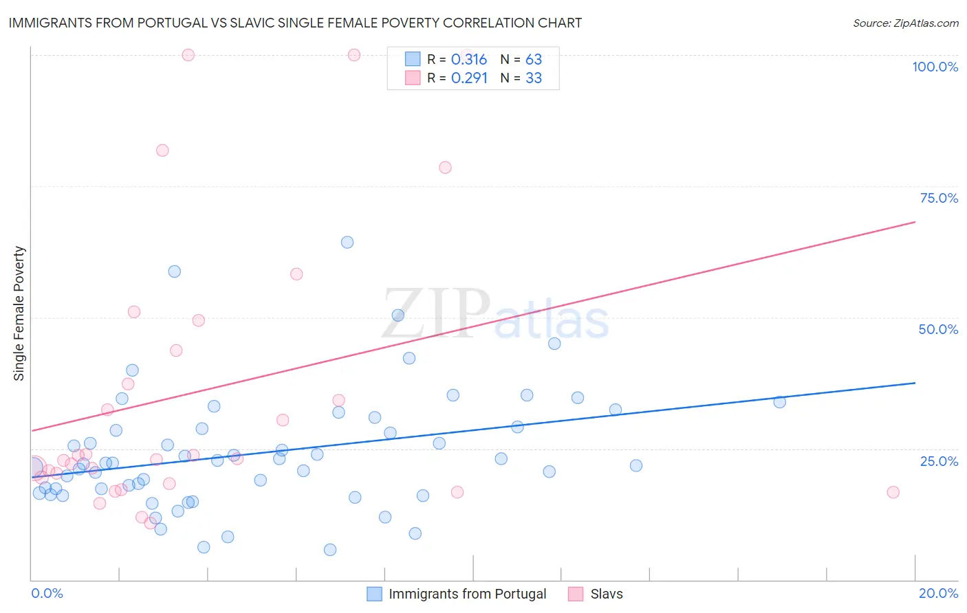 Immigrants from Portugal vs Slavic Single Female Poverty