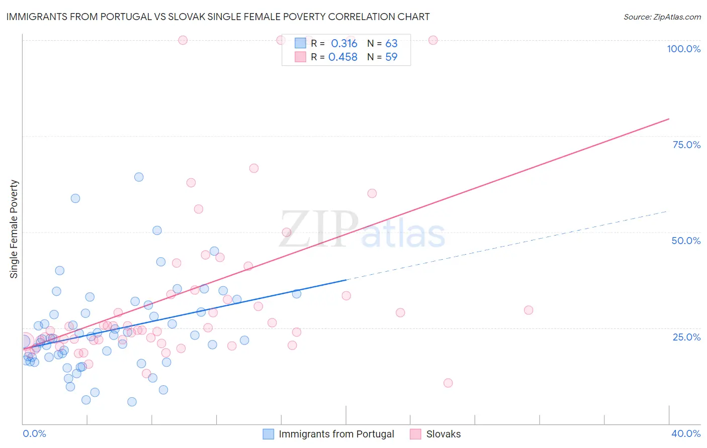 Immigrants from Portugal vs Slovak Single Female Poverty