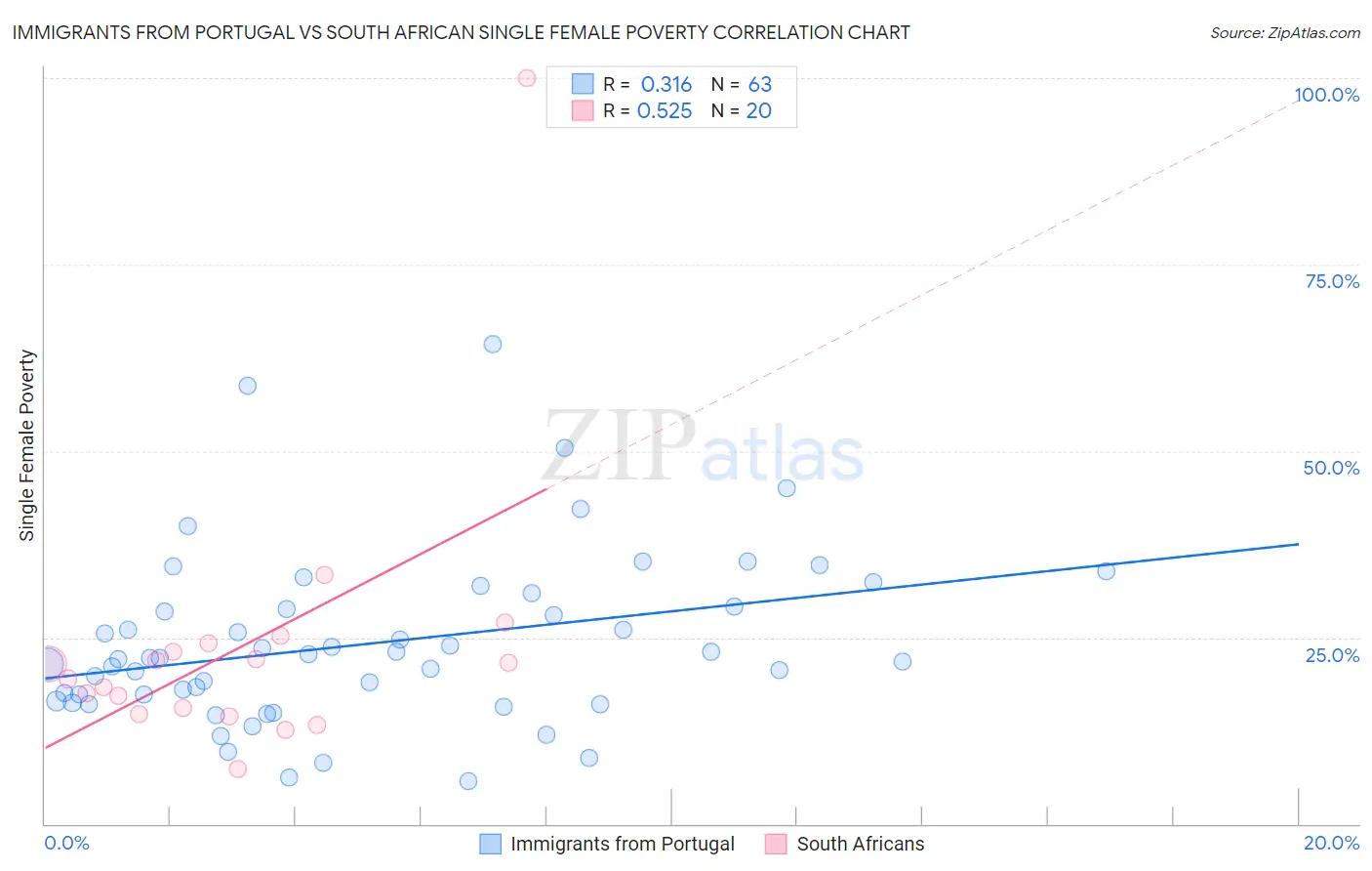 Immigrants from Portugal vs South African Single Female Poverty