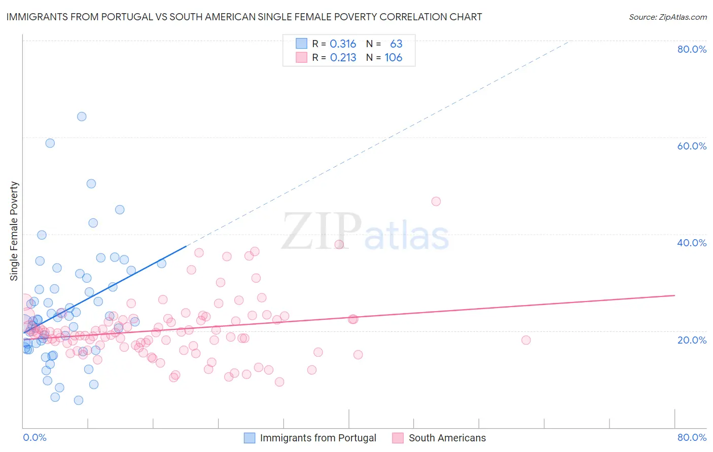 Immigrants from Portugal vs South American Single Female Poverty