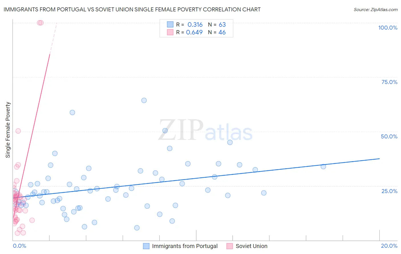 Immigrants from Portugal vs Soviet Union Single Female Poverty