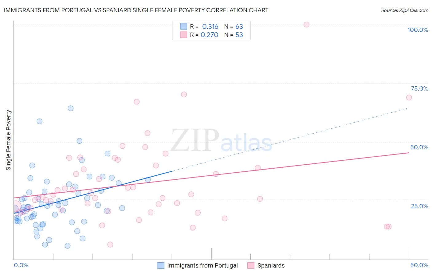 Immigrants from Portugal vs Spaniard Single Female Poverty