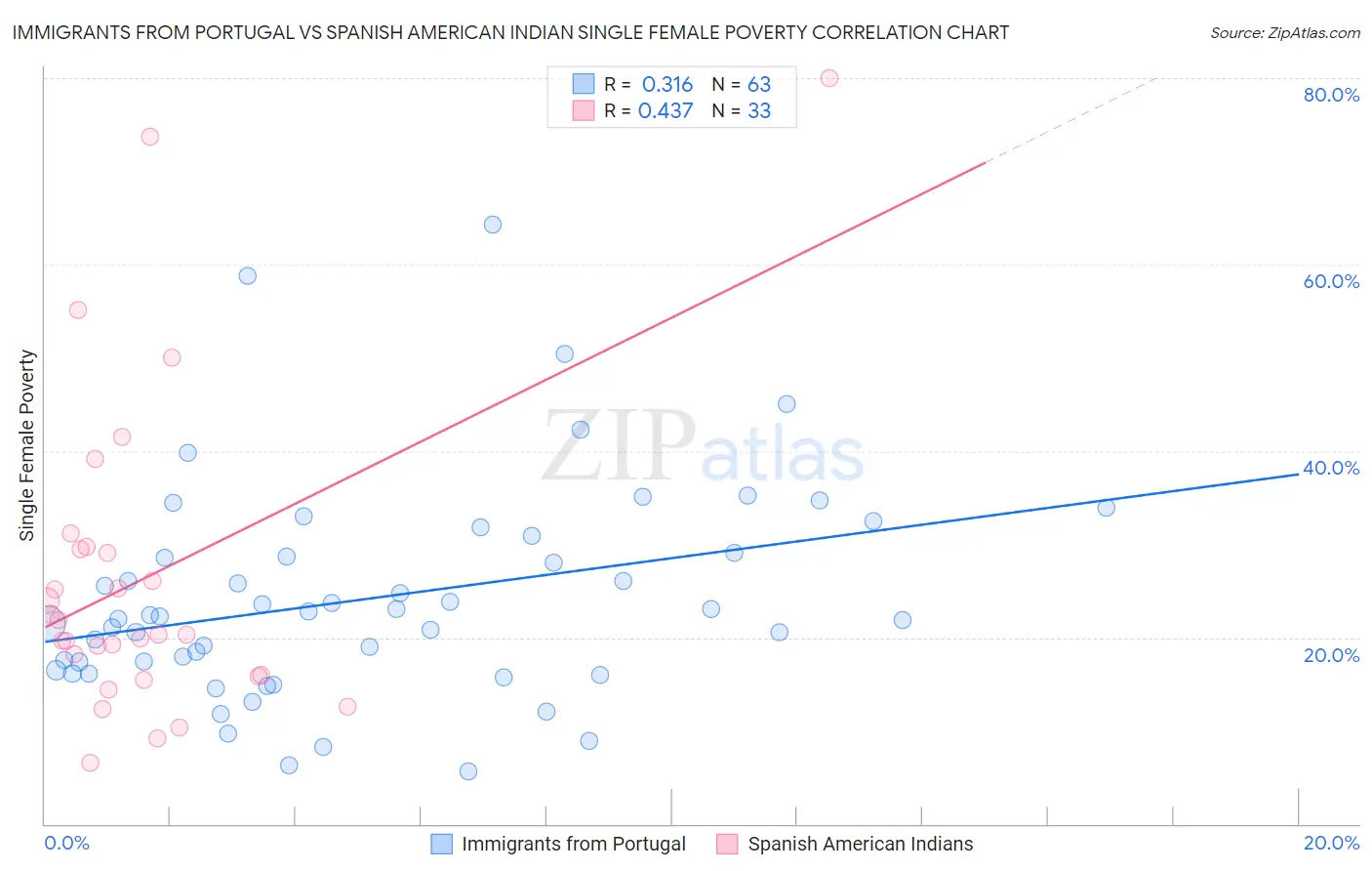 Immigrants from Portugal vs Spanish American Indian Single Female Poverty