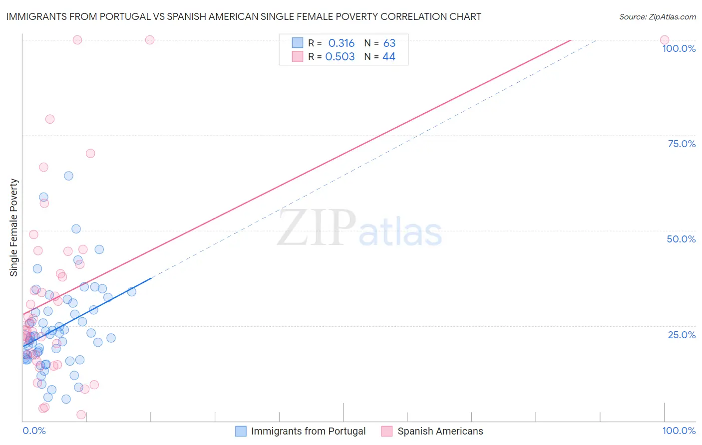 Immigrants from Portugal vs Spanish American Single Female Poverty