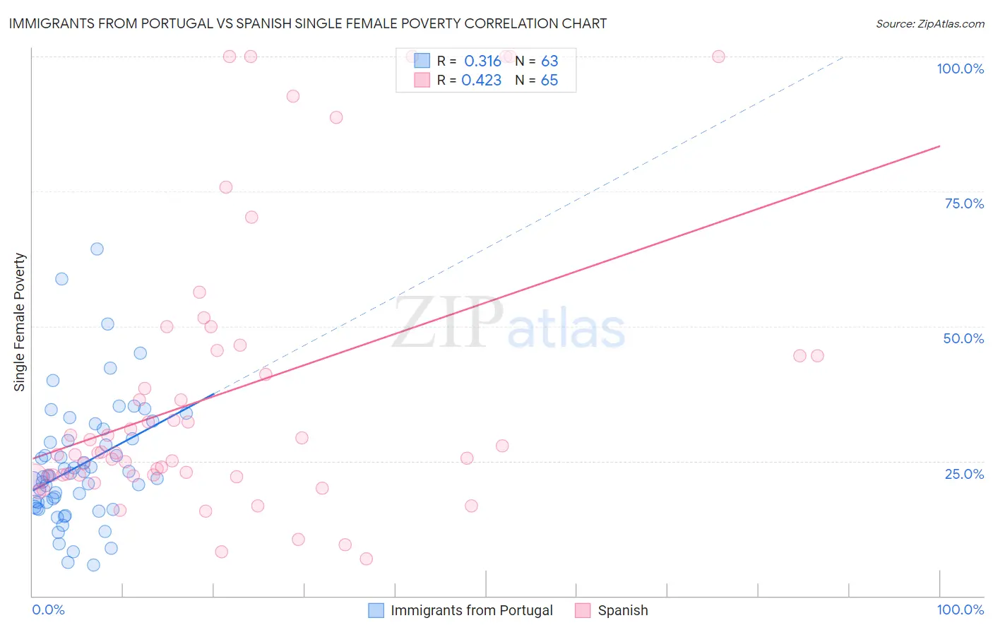 Immigrants from Portugal vs Spanish Single Female Poverty