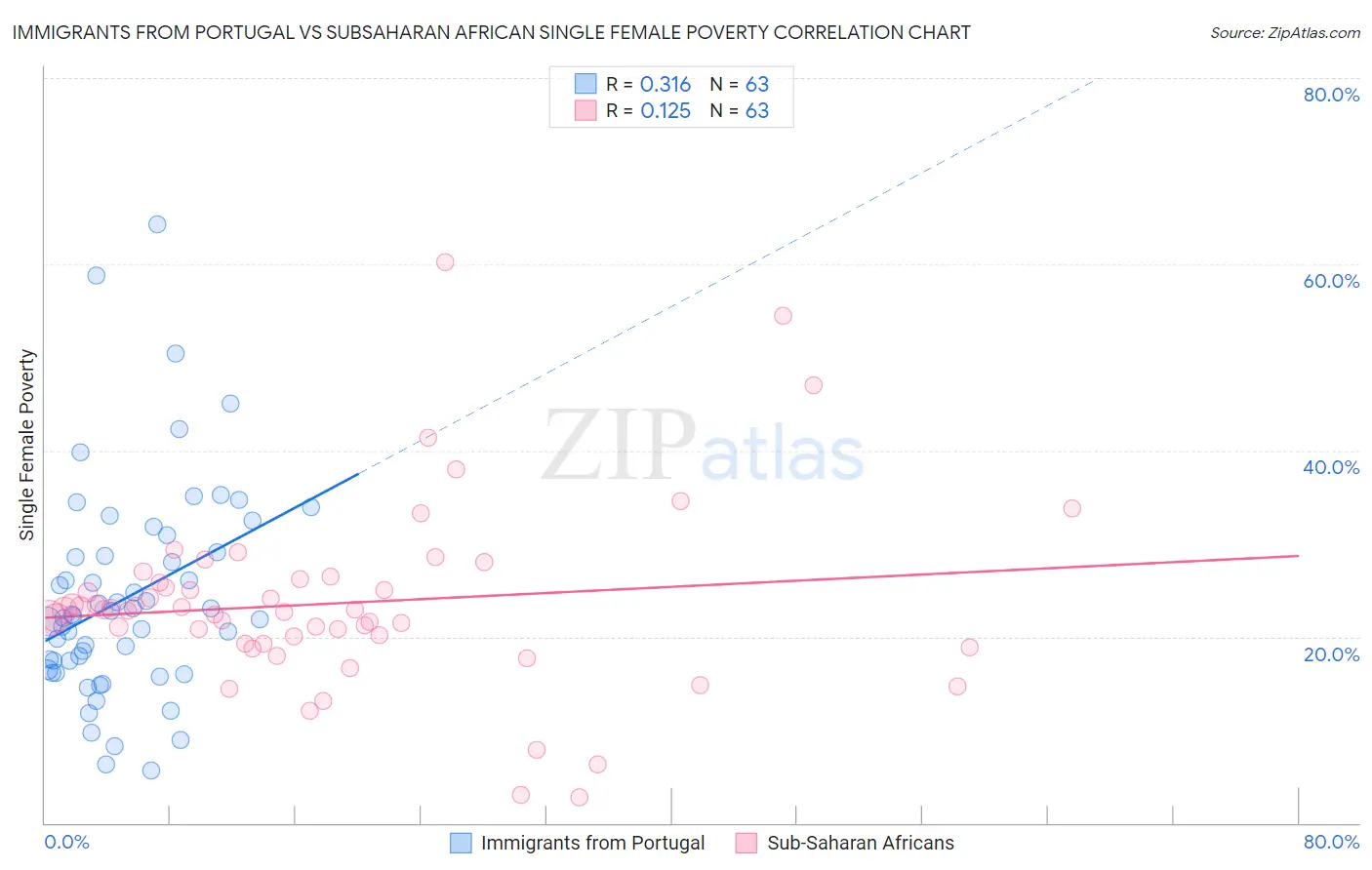 Immigrants from Portugal vs Subsaharan African Single Female Poverty