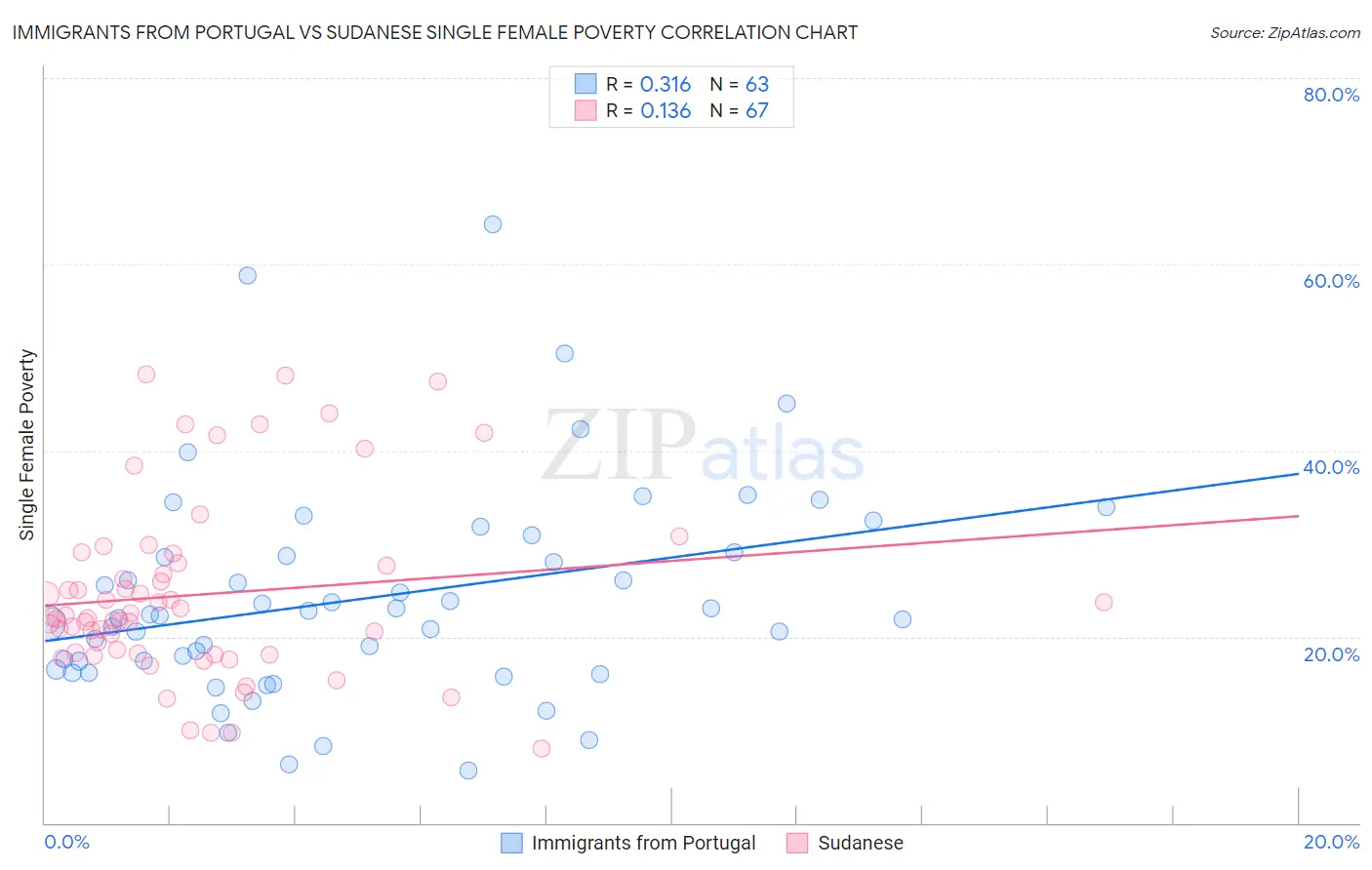 Immigrants from Portugal vs Sudanese Single Female Poverty