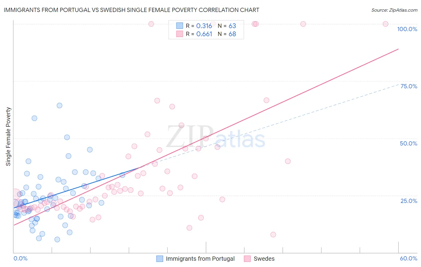 Immigrants from Portugal vs Swedish Single Female Poverty