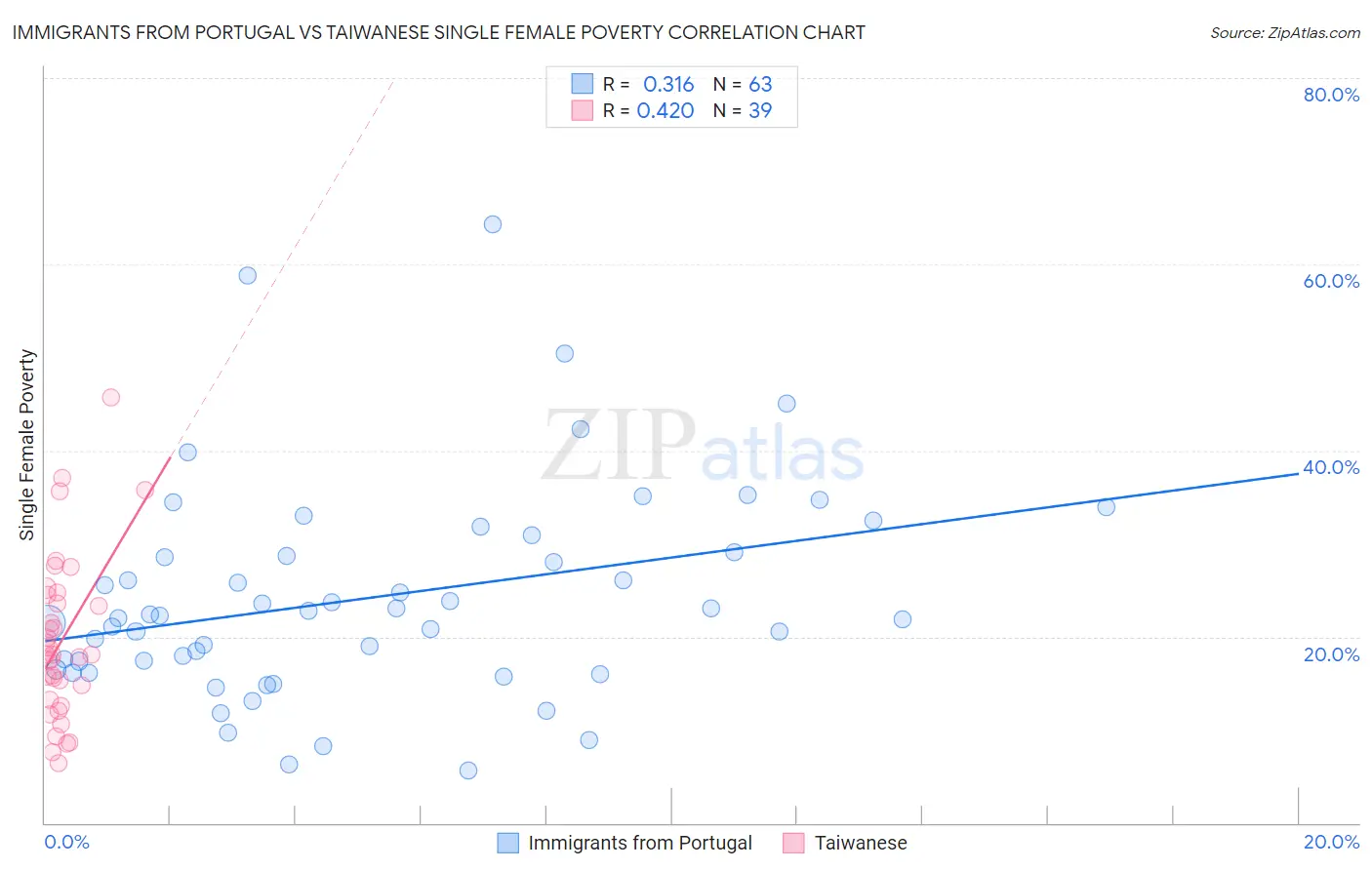 Immigrants from Portugal vs Taiwanese Single Female Poverty