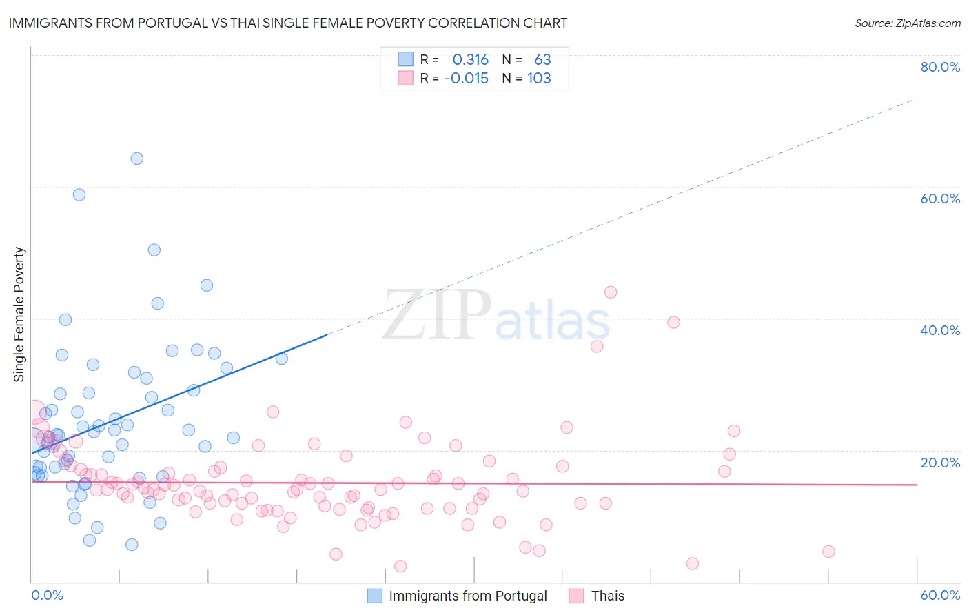 Immigrants from Portugal vs Thai Single Female Poverty