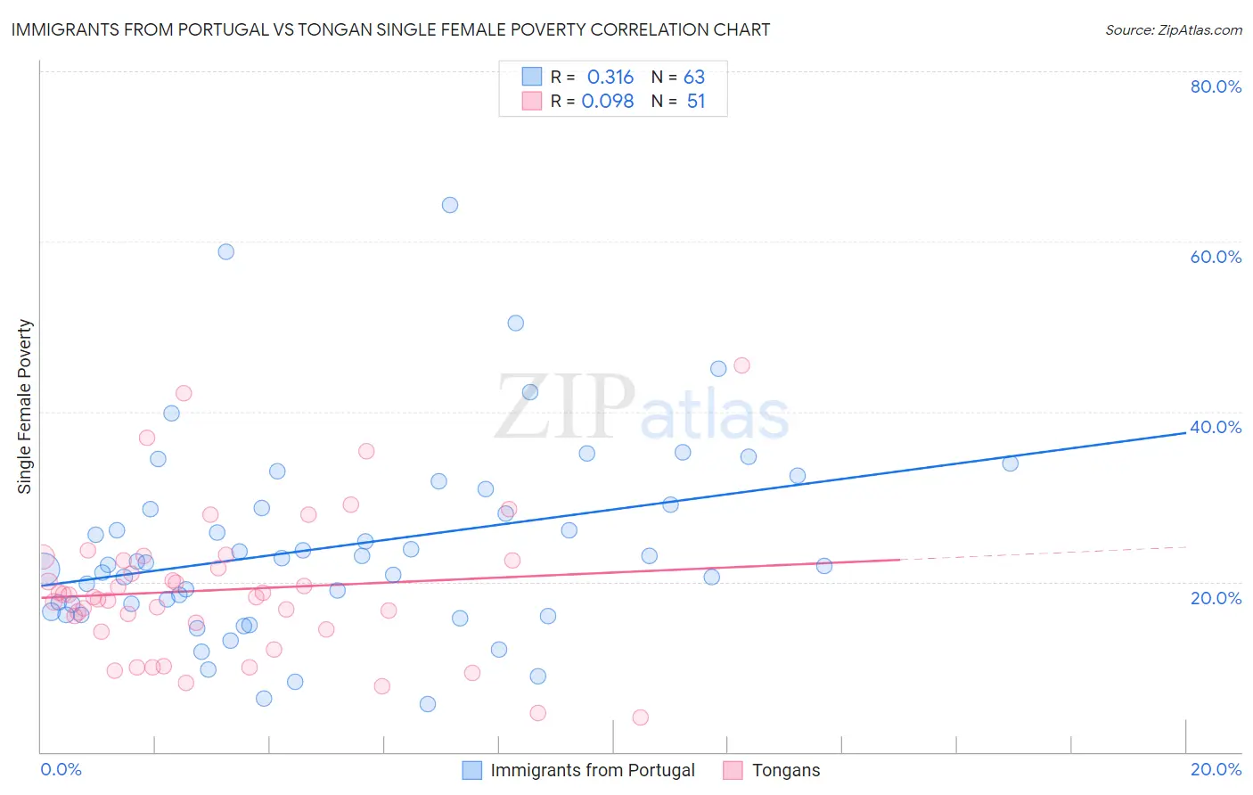 Immigrants from Portugal vs Tongan Single Female Poverty