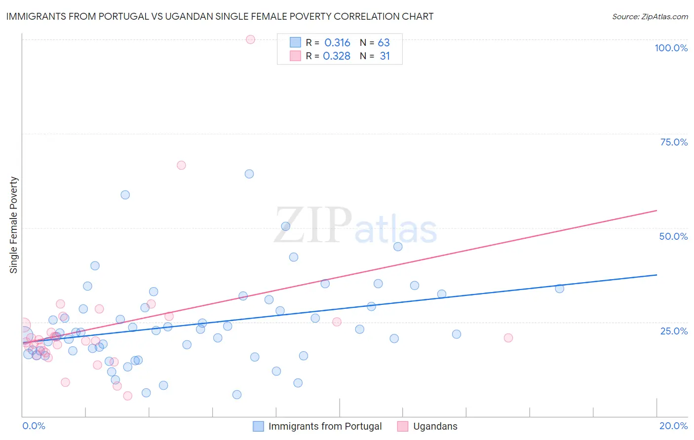 Immigrants from Portugal vs Ugandan Single Female Poverty