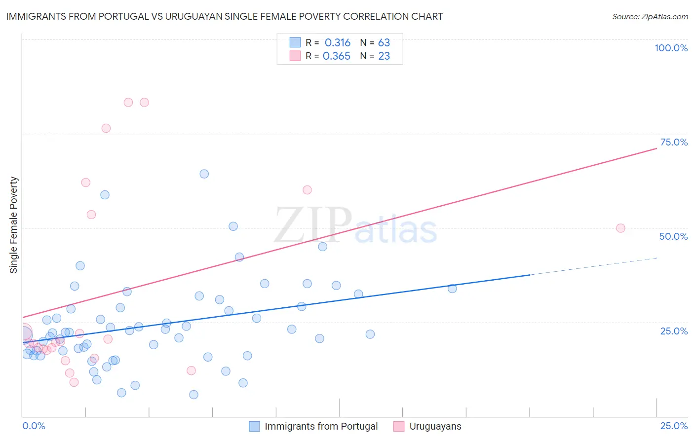 Immigrants from Portugal vs Uruguayan Single Female Poverty